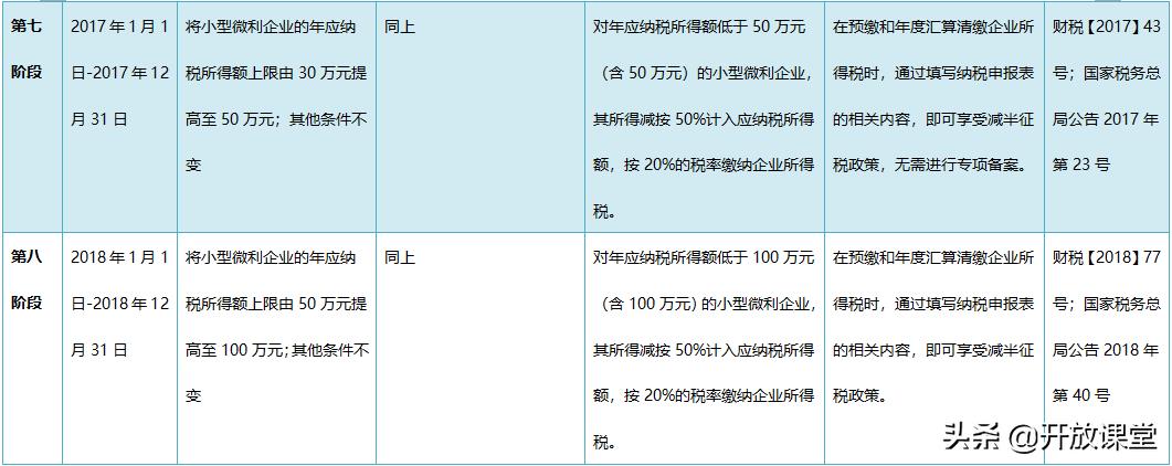 微型企业税收优惠,本月分析