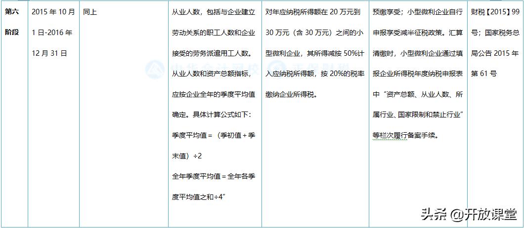 微型企业税收优惠,本月分析