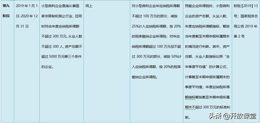 微型企业税收优惠,本月分析