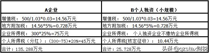 重庆合伙企业核定征收,实时表述