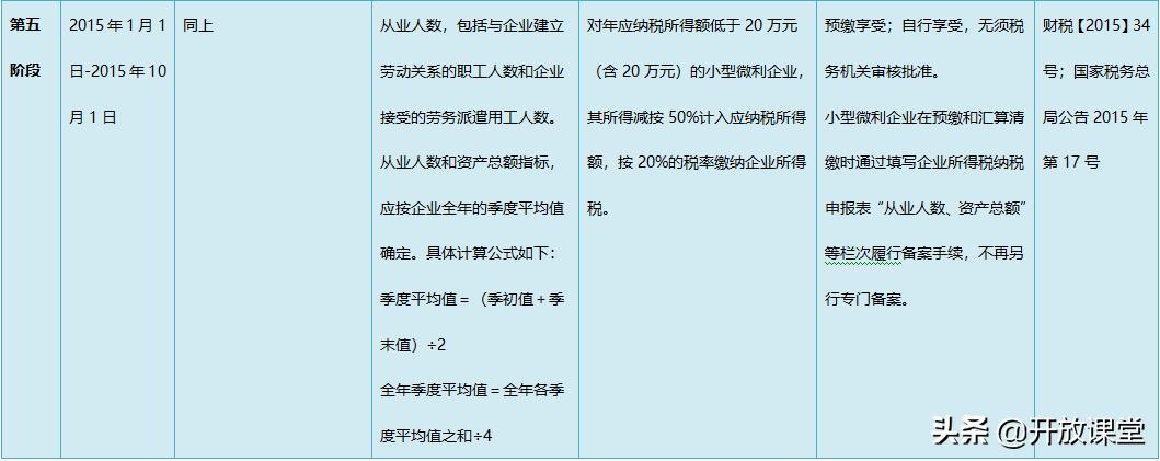 微型企业税收优惠,本月分析