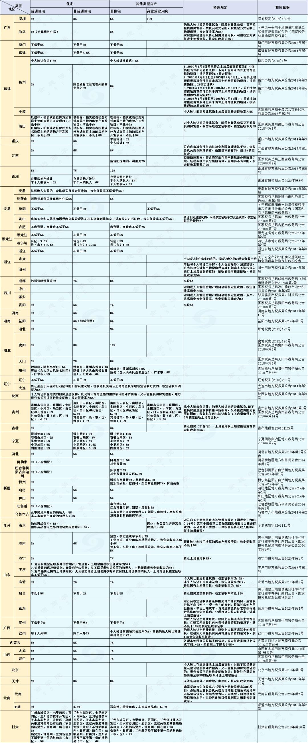 河北一般纳税人核定征收,本月推荐