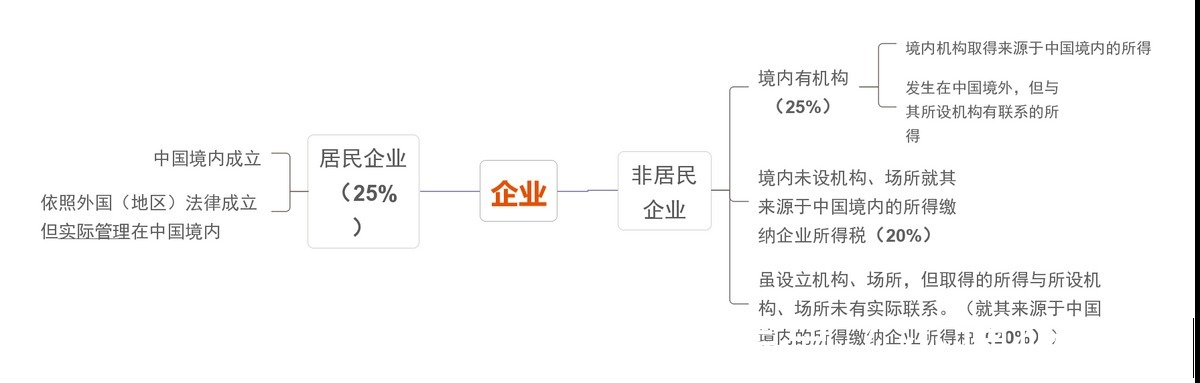 企业所得税多少钱开始交,实时表述