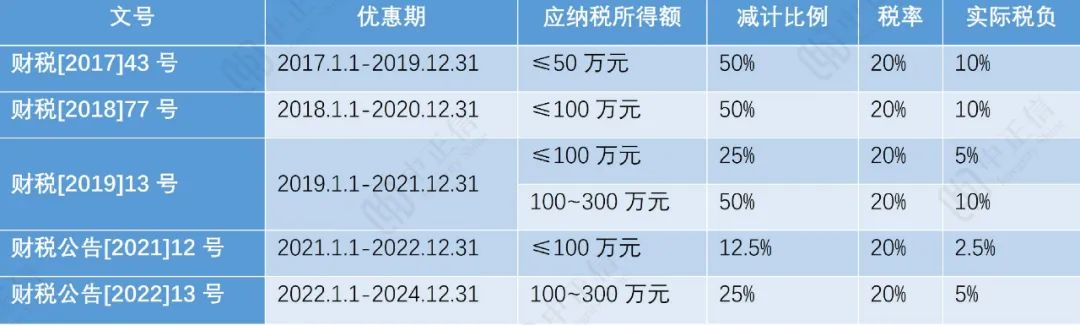 企业所得税优惠政,本月解答