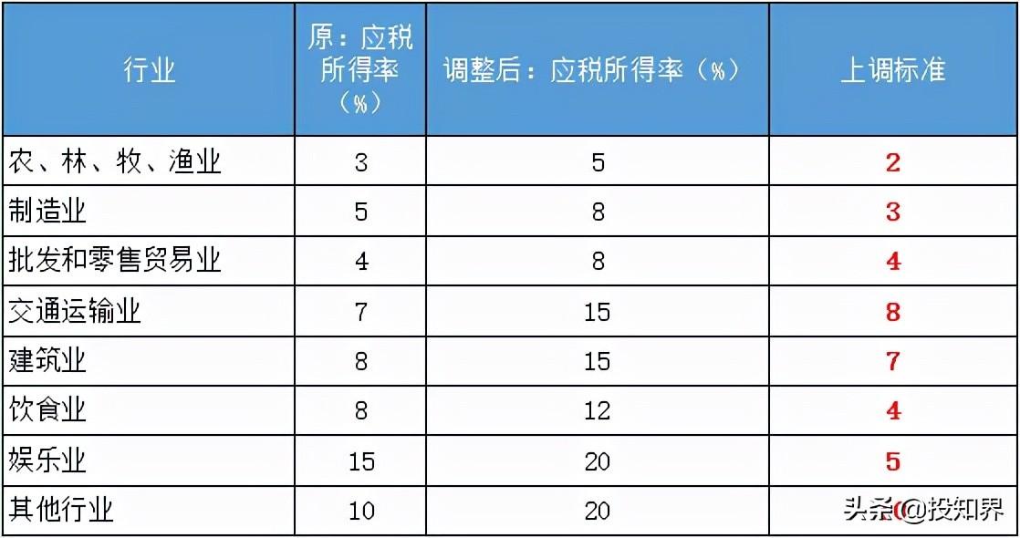 怎么确定是不是核定征收,6分钟前更新