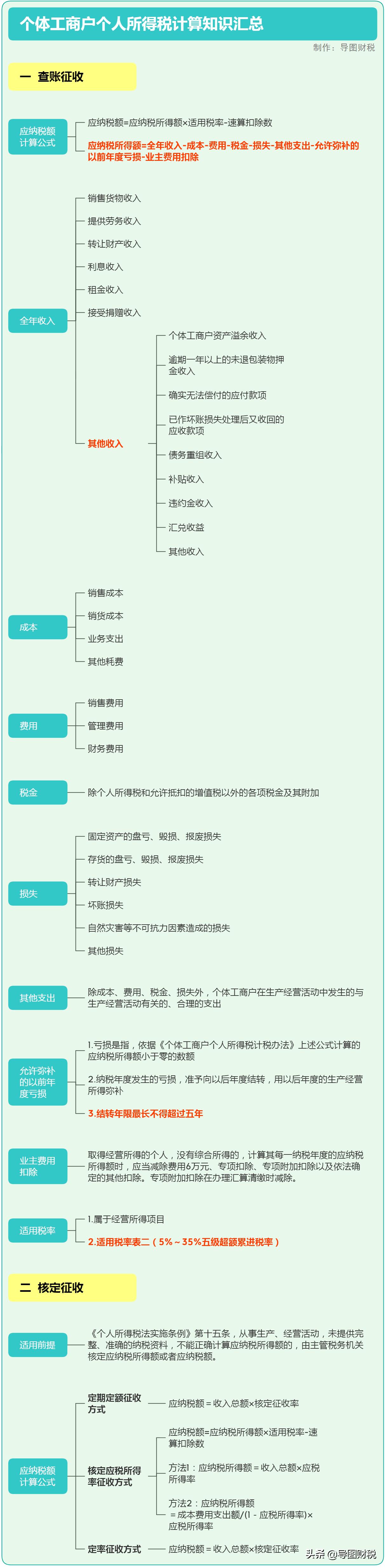 深圳个体户核定征收怎么交税,当日商讯