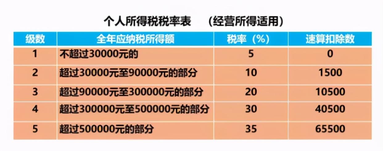 个独取消了核定征收,今日阐释