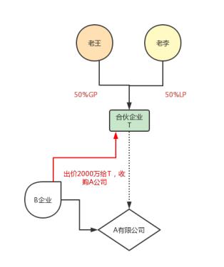 有限合伙核定征收税率,本月解读