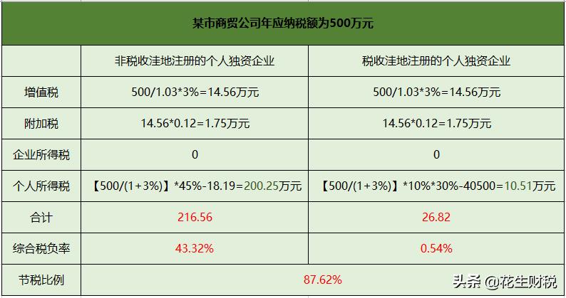 个人独资怎么节税,7分钟前更新