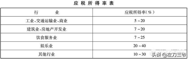核定征收企业所得税计税依据,实时理解