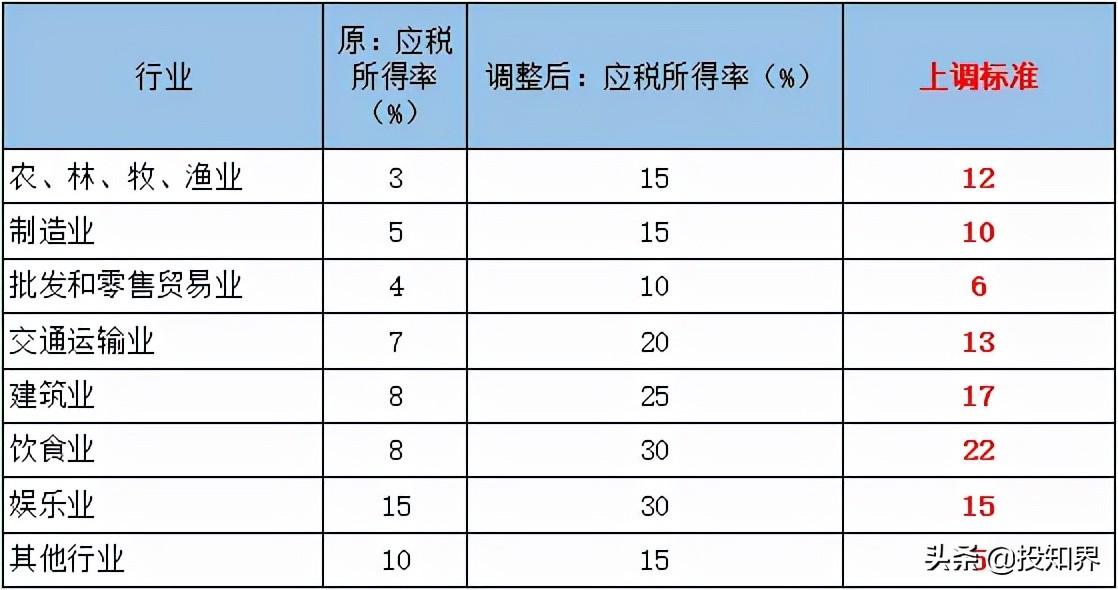怎么确定是不是核定征收,6分钟前更新