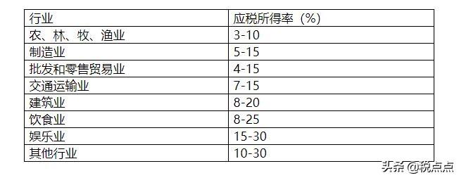应税所得率核定征收,当日认识