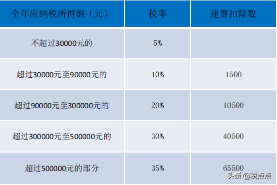 核定个人所得税应税所得率,今日分析