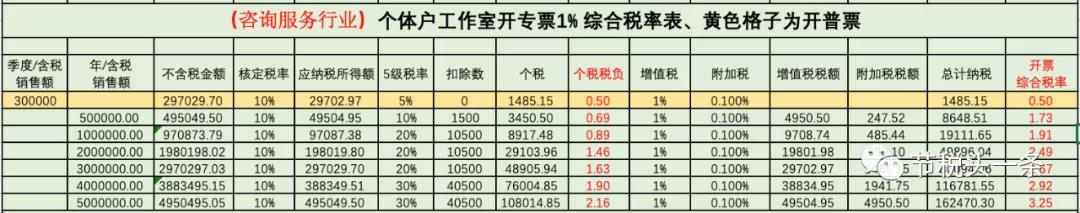 核定征收个体户应税所得率表,实时要点