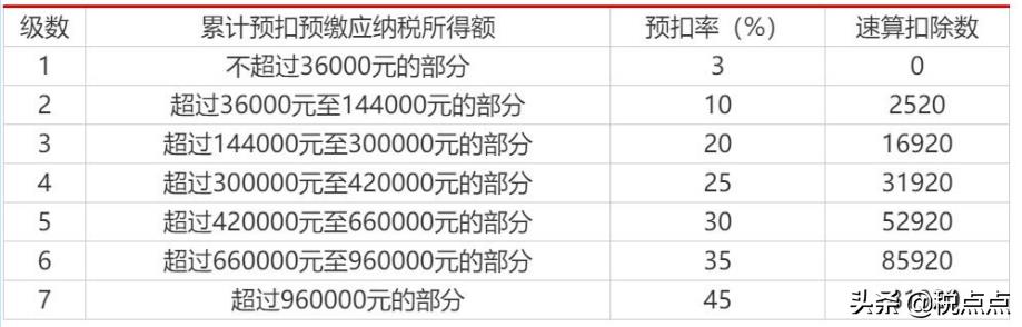核定个人所得税应税所得率,今日分析