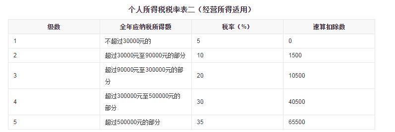 深圳个独核定征收,近期表述