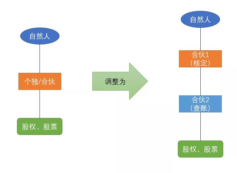 合伙企业有核定征收吗,当日推荐