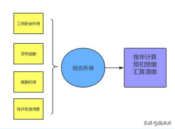 核定个人所得税应税所得率,今日分析