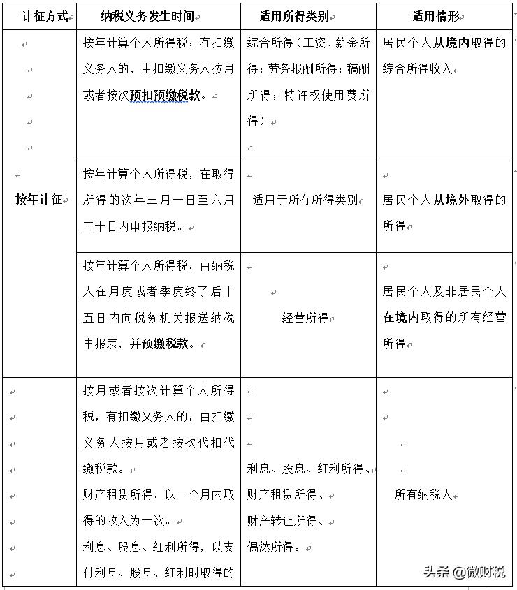核定征收缴税时间,近期解释