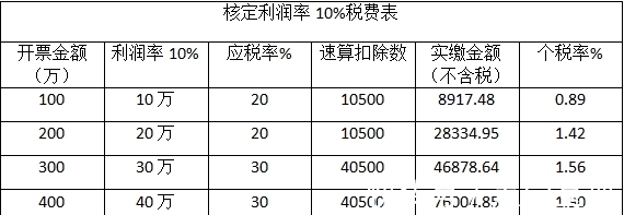 核定征收定额定率,本月商讯