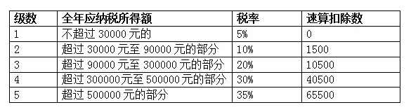 个体户一般交多少定额税,今日商讯