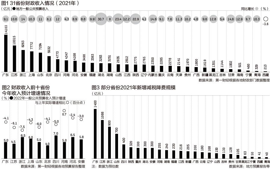 全国财税收入排名,当日诠释
