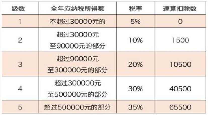 个体户核定征收税率表格,本月分析