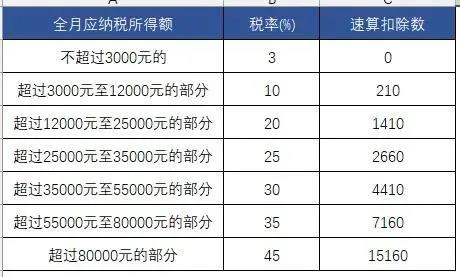 个人所得税节税计算方法表格,今日认识