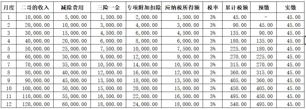 个人所得税节税计算方法表格,今日认识