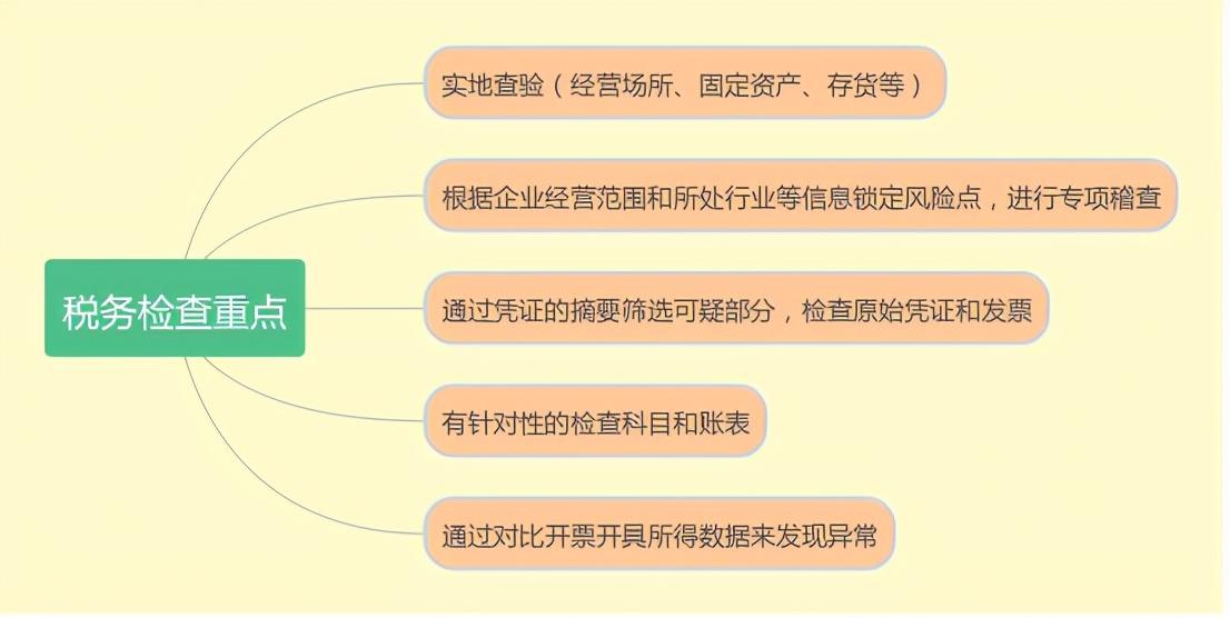 税务查账个体户查什么,当日研读