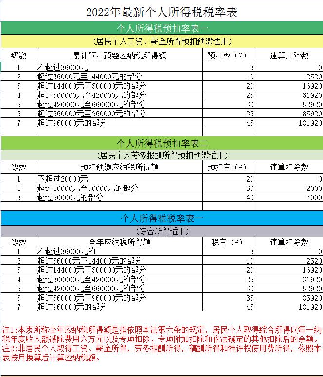 2022年优惠税率,实时分析