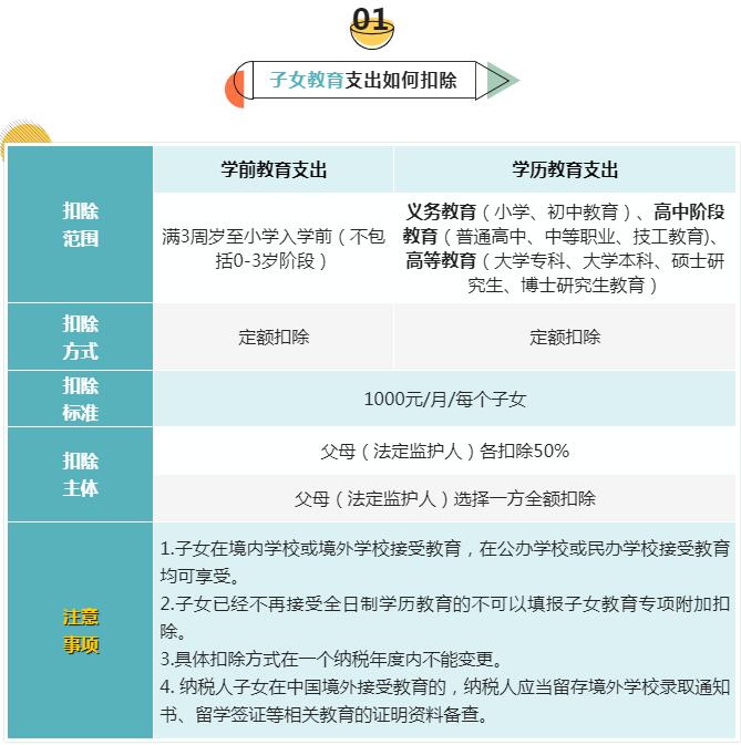 个税专项扣除能省多少钱,当日要点