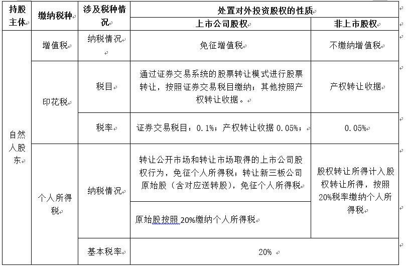 股东变更需要缴纳哪些税收,当日认识