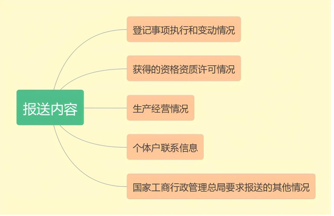 税务查账个体户查什么,当日研读