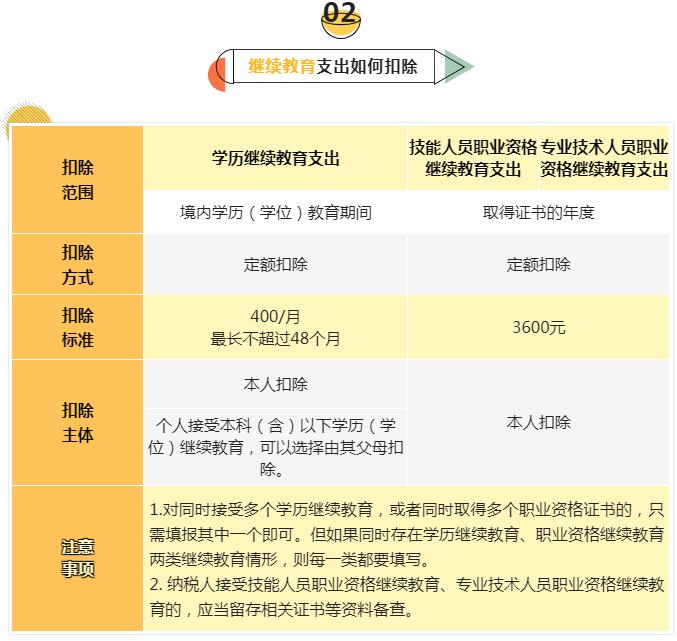 个税专项扣除能省多少钱,当日要点