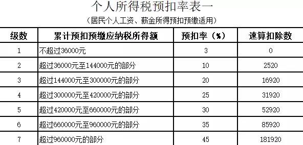 个人所得税节税计算方法表格,今日认识