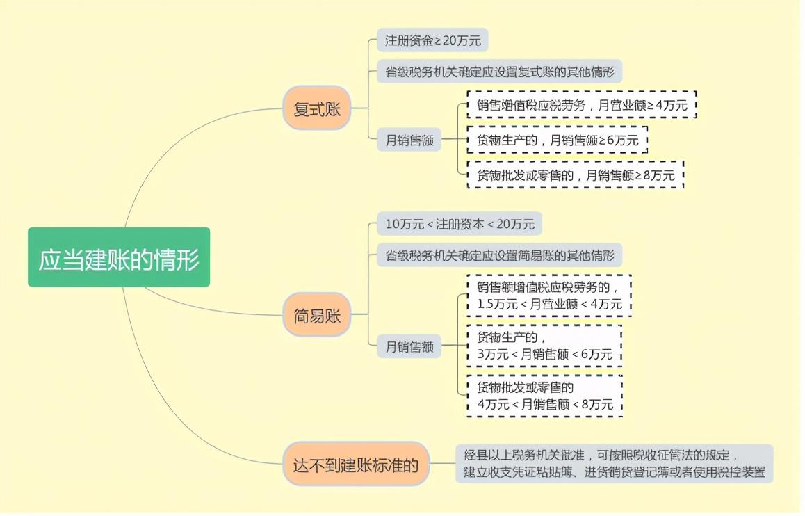 税务查账个体户查什么,当日研读