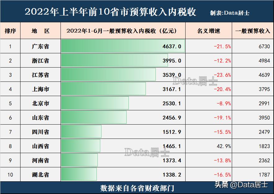四川缴纳的税收在全国排名,9分钟前更新
