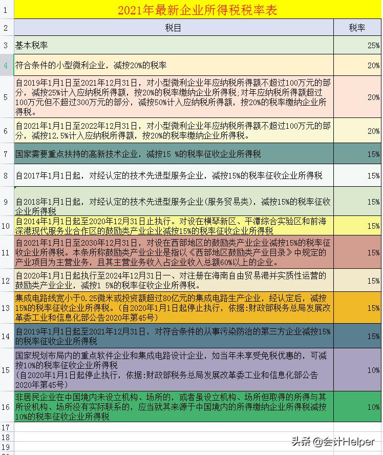 企业所得税政策最新税率,今日认识