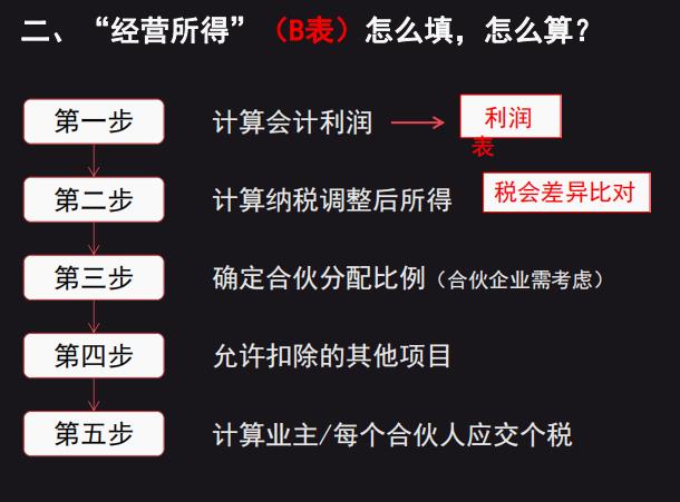 个体工商户个税新政策,本月商讯