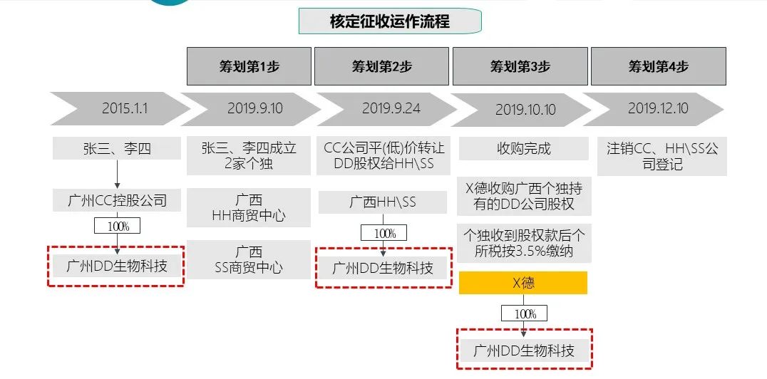 政府返还合伙企业所得税,当日认识