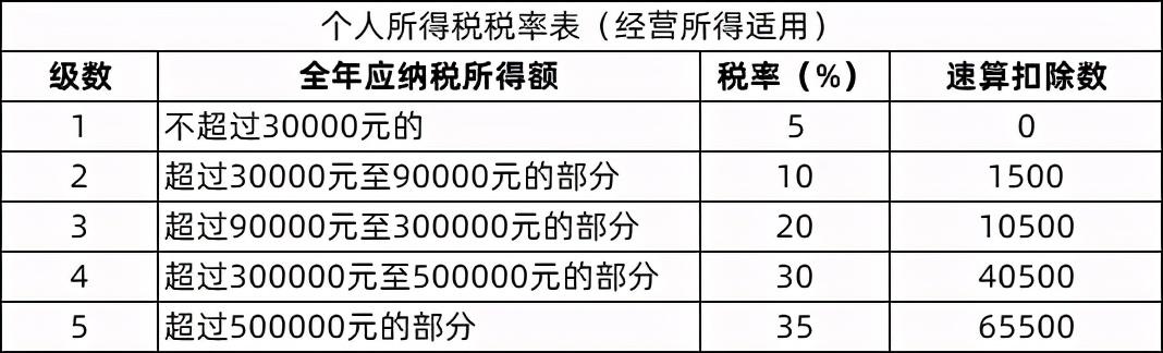 个体户被通知查账征收,本月分析