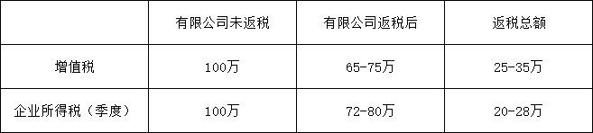 税务返税给企业多少钱,近期诠释