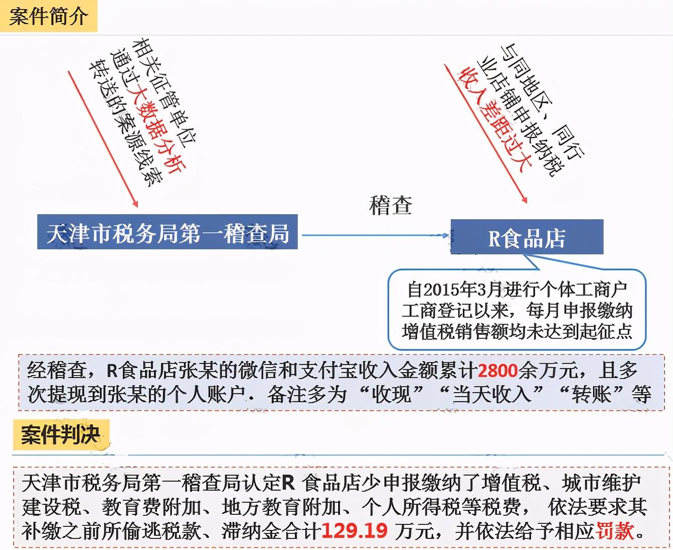 个体户被通知查账征收,本月分析