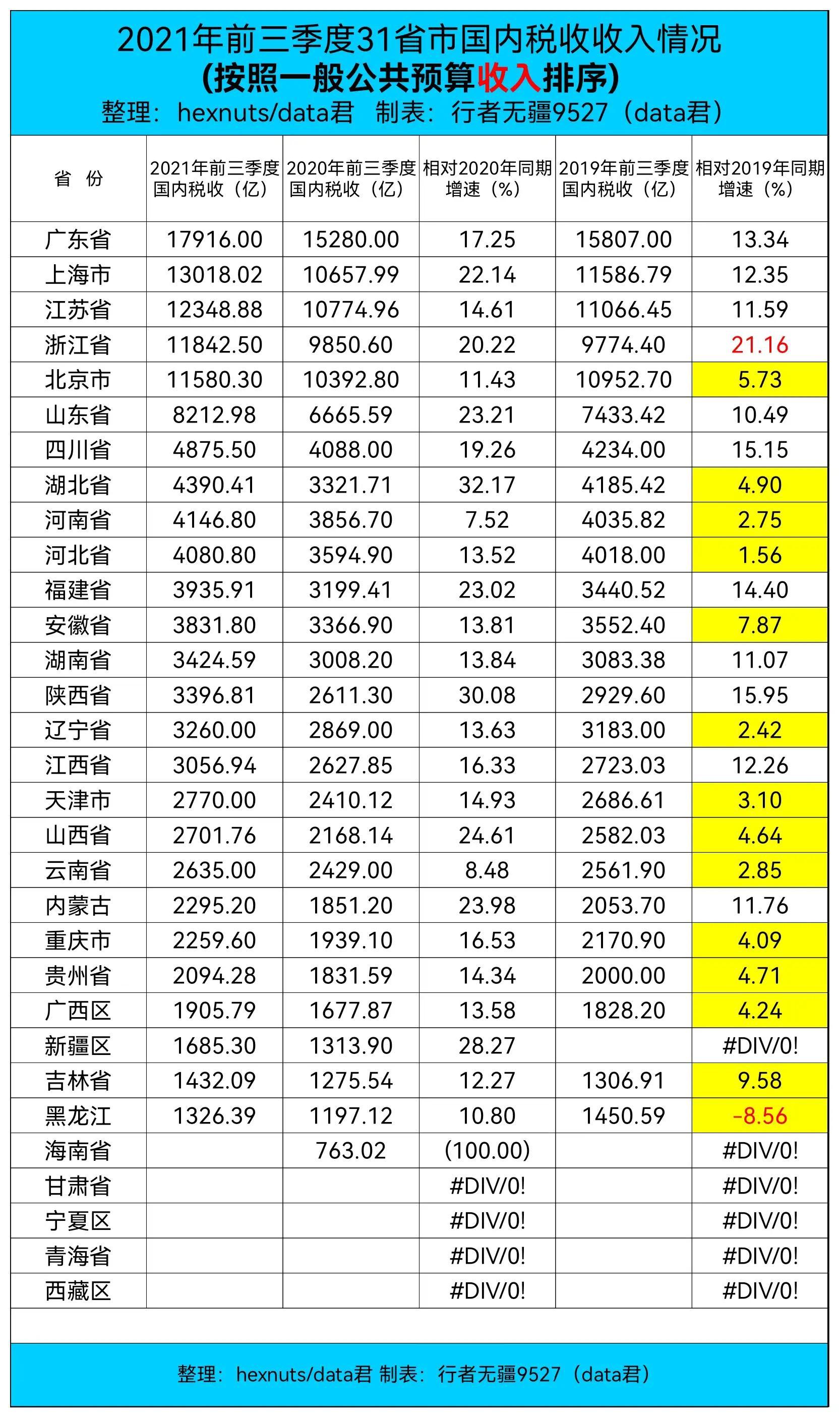 河南税收全国排名,本月推荐