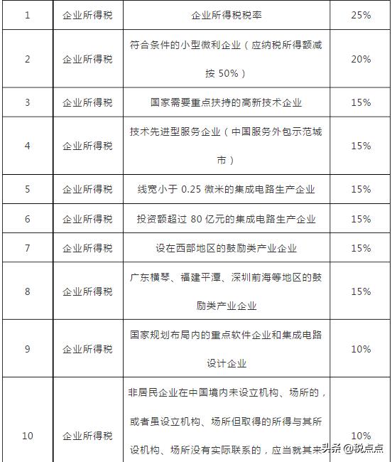 最新企业所得税核定征收率表,当日诠释