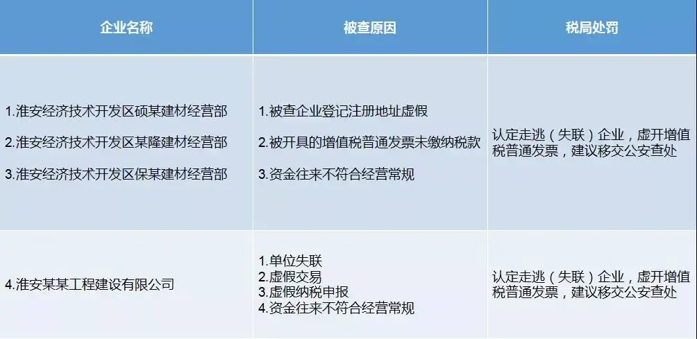 个体户被通知查账征收,本月分析