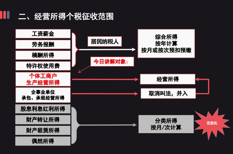个体工商户个税新政策,本月商讯