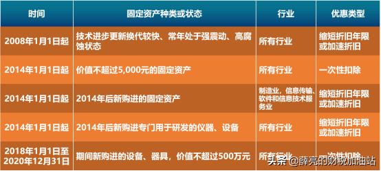怎么增加折旧来减税,当日阐述