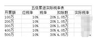 核定征收利润率规定,当日要点